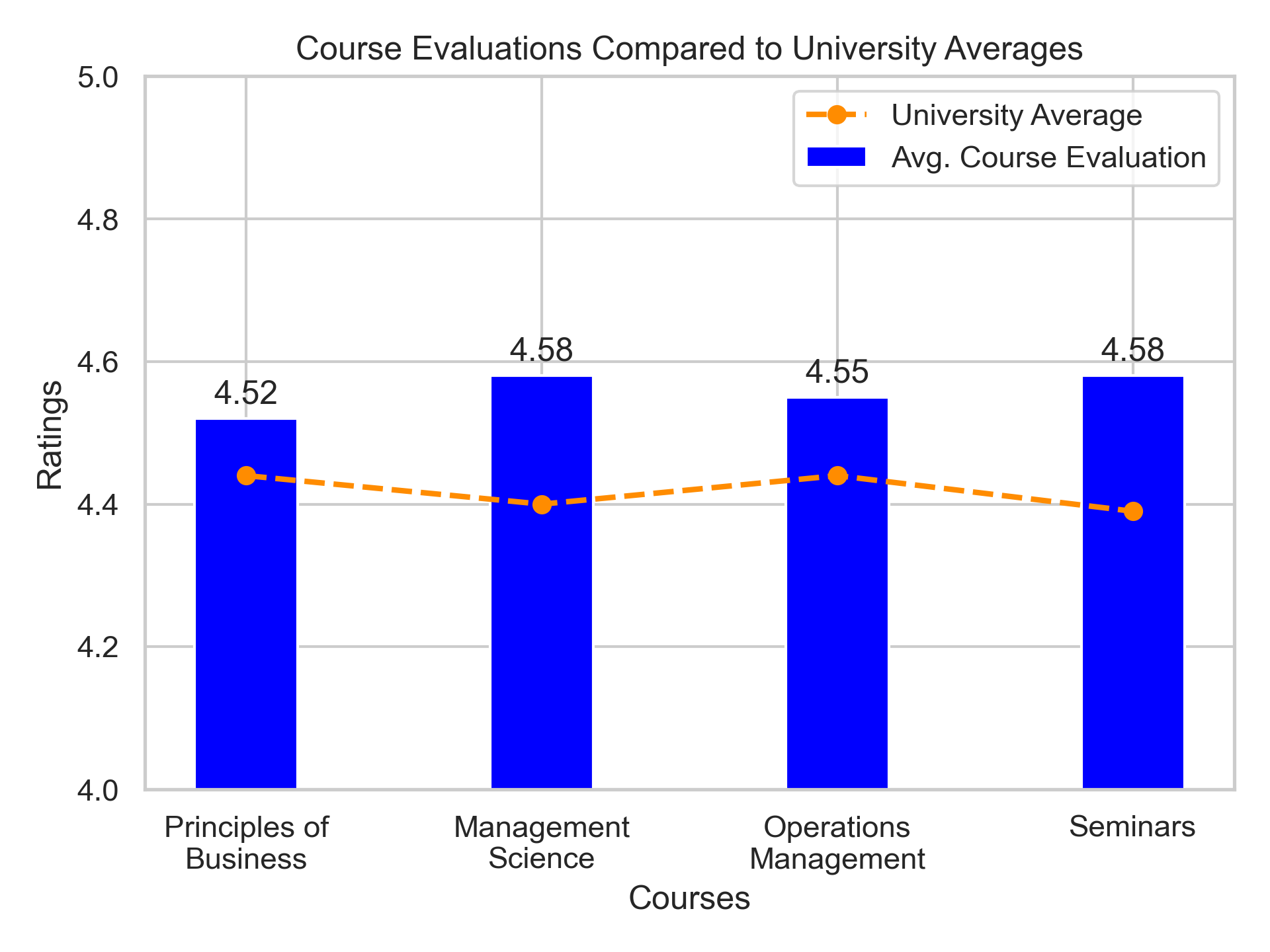 Course Evaluation Table