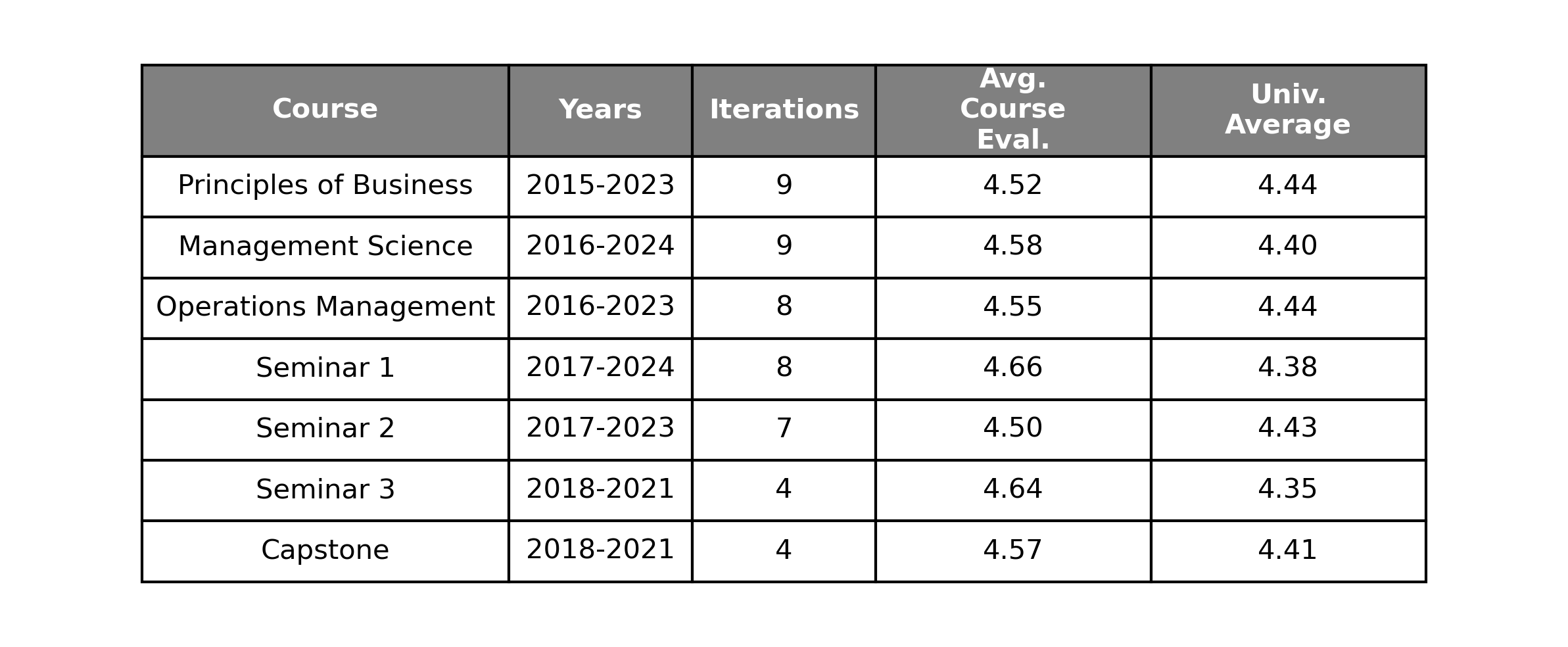 Course Evaluation Chart